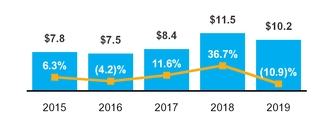 chart10_dcg5yropincome.jpg