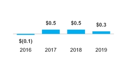 chart22_psg4yropincome.jpg