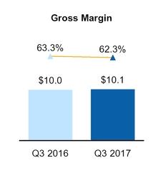 q32017overviewgrossmargin.jpg