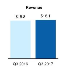 q32017overviewrevenue.jpg