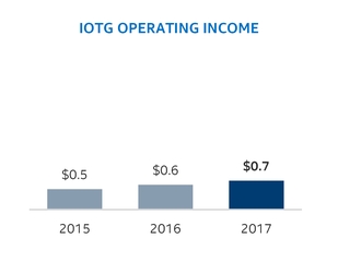 a039iotgoperatingincome.jpg