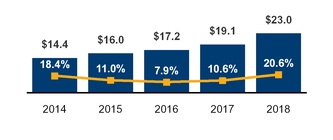 c018dcg5yrrevenue.jpg