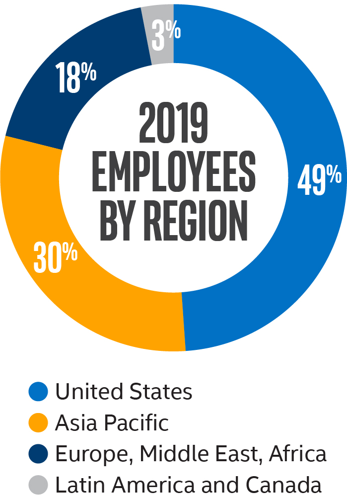 a064employeesbyregion.jpg