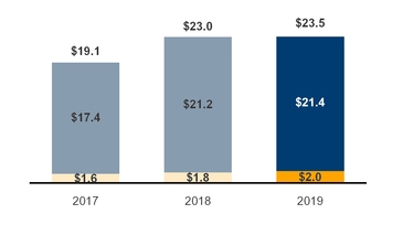 chart11_dcg3yrrevenue.jpg