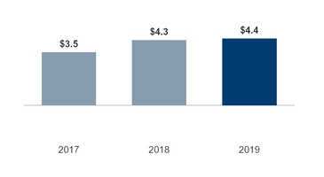 chart19_nsg3yrrevenue.jpg