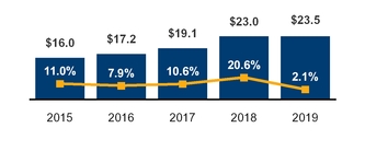 chart9_dcg5yrrevenue.jpg