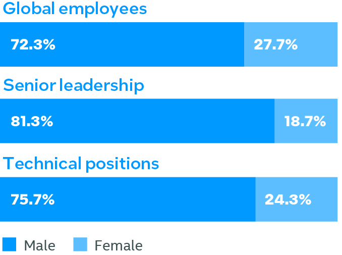 a2021globalemployeesbygend.jpg