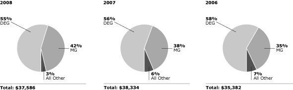 (PERCENTAGE OF REVENUE GRAPHIC)