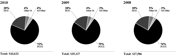 (PERCENTAGE OF REVENUE BY MAJOR OPERATING SEGMENT)