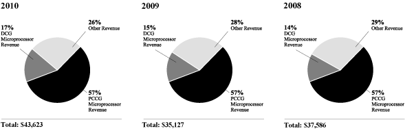 (PERCENTAGE OF REVENUE FROM MICROPROCESSOR SALES)